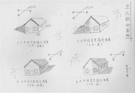 什麼是坐北向南|詳述坐北朝南（一）：房屋坐向圖解